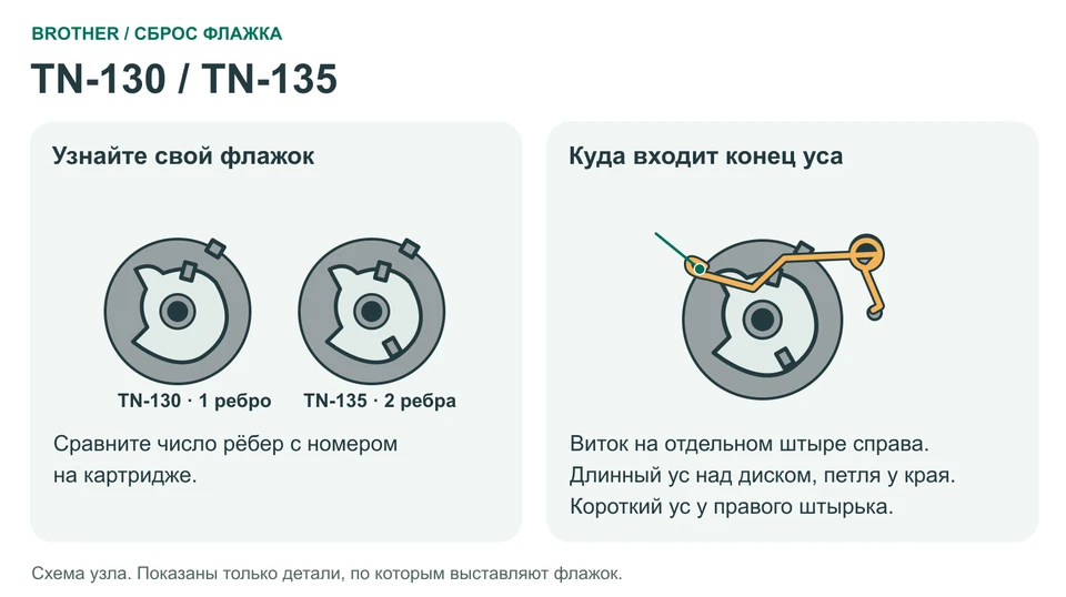 Положение флажка: Для цветных аппаратов: TN-130 / TN-135 / TN-110 / TN-115