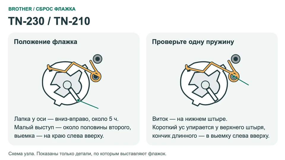 Положение флажка: Для цветных аппаратов: TN-230 / TN-210