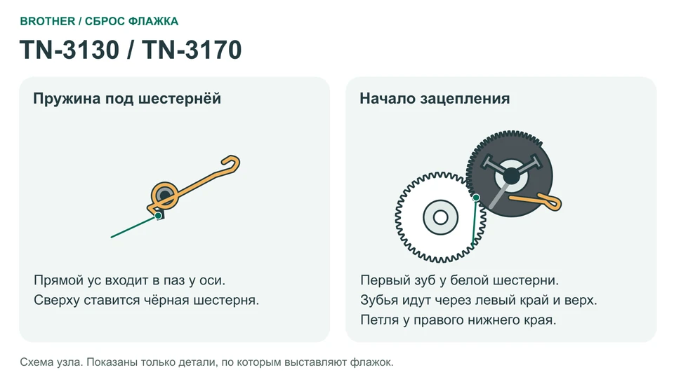 Положение флажка: TN-3130 / TN-3170 / TN-550 / TN-580
