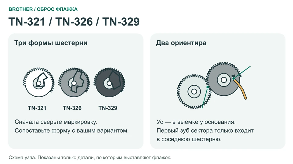 Положение флажка: Для цветных аппаратов: TN-321 / TN-326 / TN-329