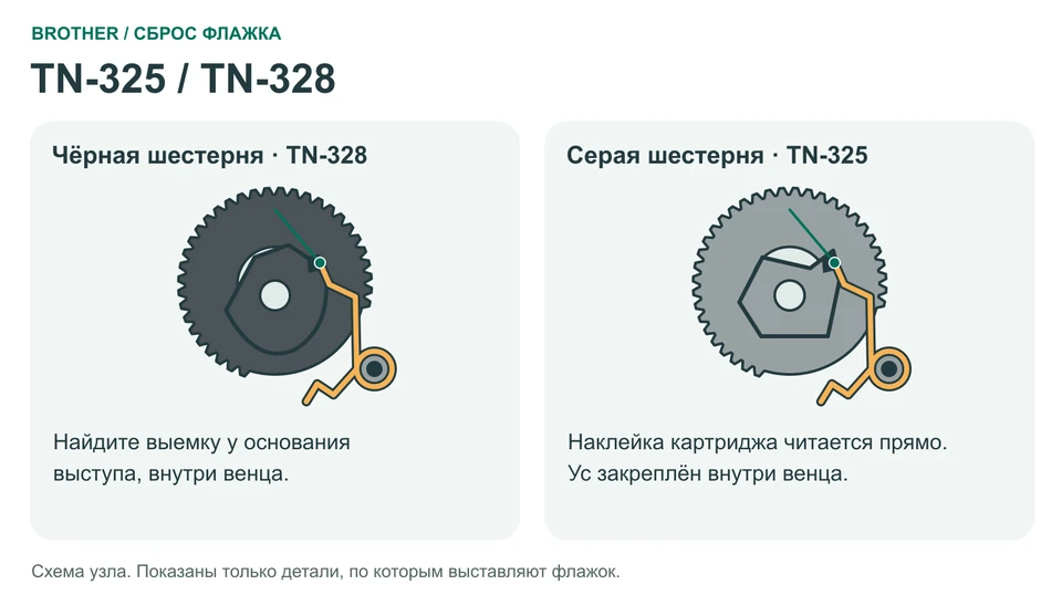 Положение флажка: Для цветных аппаратов: TN-325 / TN-328 / TN-315