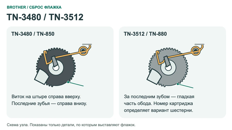 Положение флажка: TN-3480 / TN-3512 / TN-850 / TN-880